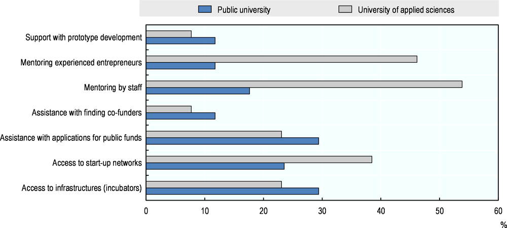 Figure 2.7. Priorities in the start-up support offer by Austrian public universities and universities of applied sciences 